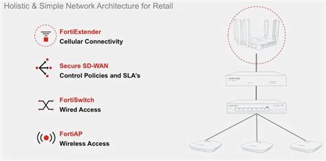 Fortinet Expande Seu Tecido De Seguran A O Lan Amento Do Firewall