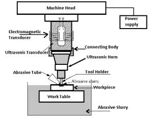 Ultrasonic Machining: Diagram, Working Principle, Applications