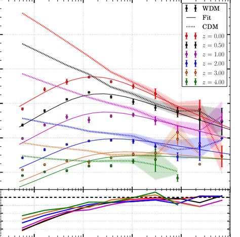 The Median Concentration Mass Relation And Its Redshift Evolution For Download Scientific