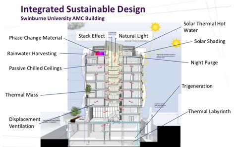 Components Of Green Building Sustainable Building Design