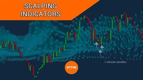 The 6 Best Scalping Indicators To Use Right Away DTTW