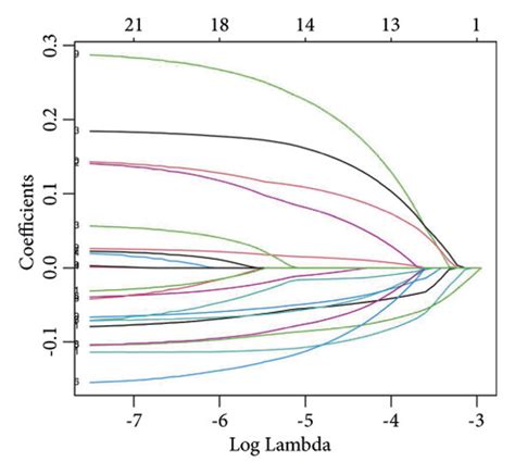 Construction And Validation Of Prognosis Signature A And B Lasso