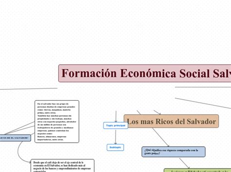 Formaci N Econ Mica Social Salvadore A Mind Map