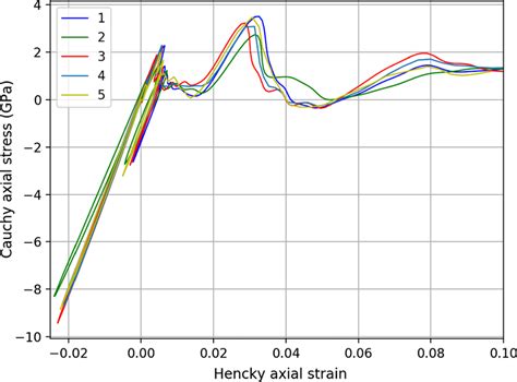 Axial Stress Vs Hencky Strain For Five Realizations Of Grain