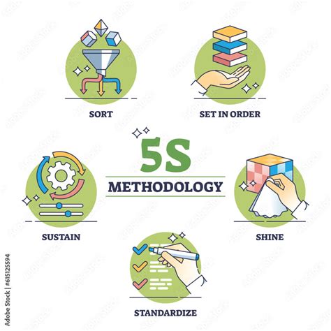 5s Methodology As Five Steps For Effective Work Environment Outline