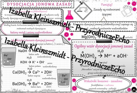 Sketchnotka Notatka Dysocjacja Jonowa Zasad Wykonana W Power Point