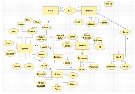 Solved Map The Er Diagram That You Drew Into A Relational Chegg