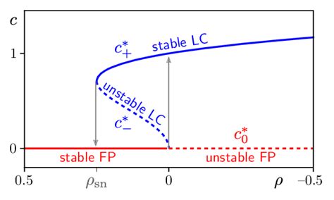 Subcritical Hopf Bifurcation Bifurcation Diagram For The Nonlinear