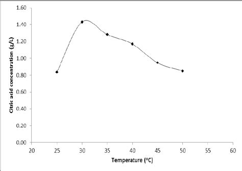 Variation Of Citric Acid Concentration With Temperature Download