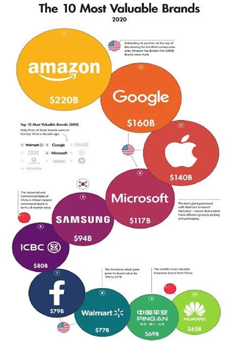 4. The 10 most valuable brands (source:... | Download Scientific Diagram