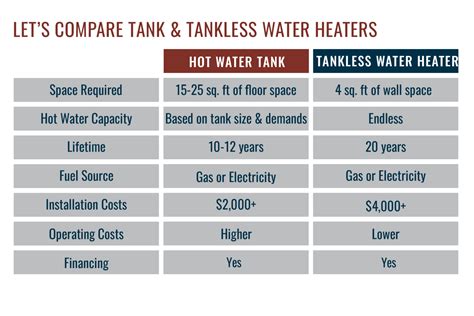 Hot Water Tanks Vs Tankless Water Heaters