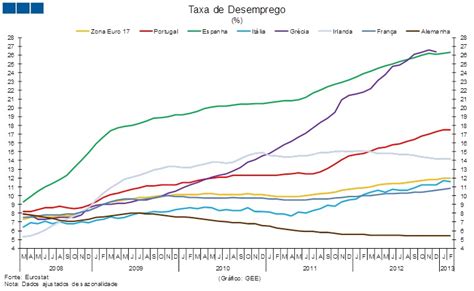 Eurostat Taxa De Desemprego Gee