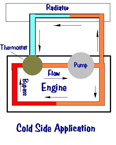 Thermostat Bypass Systems