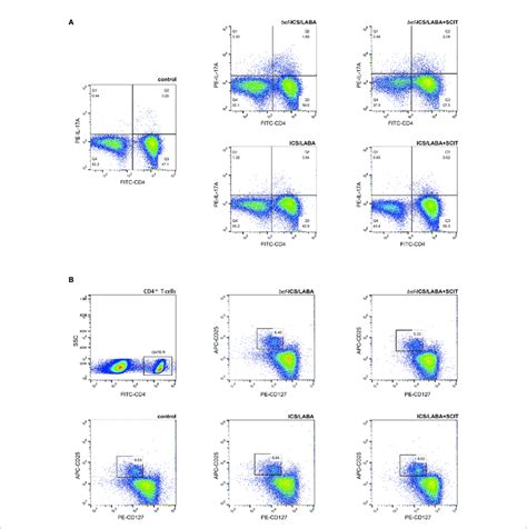 Representative Flow Cytometric Analysis Figures Of CD4 IL 17A