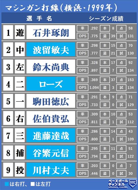 火力max記憶に新しい最強打線5選。一時代を築いたプロ野球史に残る強力な“超攻撃型布陣” ベースボールチャンネル