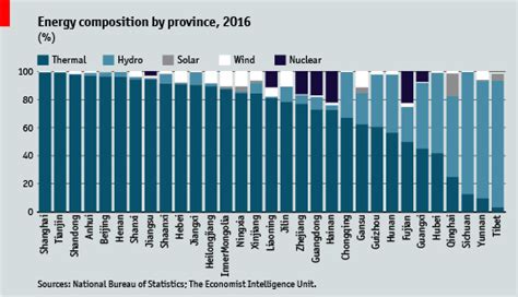 Regional China Energy Structure