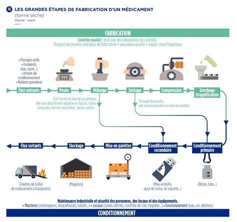 Calam O Les Grandes Tapes De Fabrication Dun M Dicament