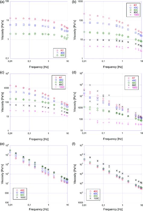 Complex Viscosities Of Solutions With Different Cellulose Download Scientific Diagram