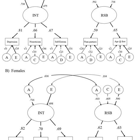 Five Group Sex Limitation With Genetic And Nonshared Environmental Download Scientific Diagram