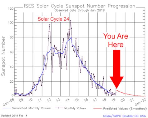 How Does The Sunspot Cycle Affect Earth