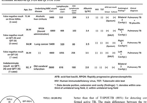 Table 3 From Usefulness Of Tuberculin Skin Test And Three Interferon Gamma Release Assays For