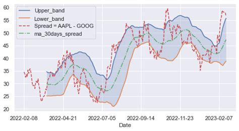 Mean Reversion Trading Strategy Using Python Hanane D