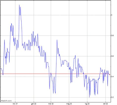 Grafico Azioni Enervit Env Advfn