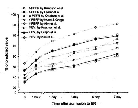 Peak Expiratory Flow Rate Underestimates Severity Of Airflow