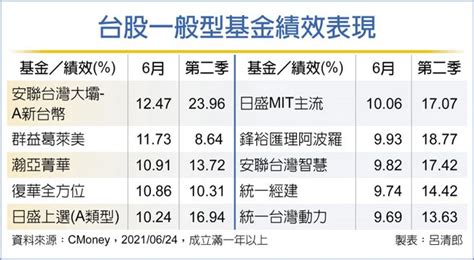 Q3電子旺季 台股基金績效看好 投資理財 工商時報