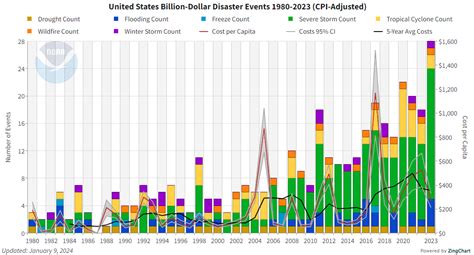 A Historic Year Of U S Billion Dollar Weather And Climate