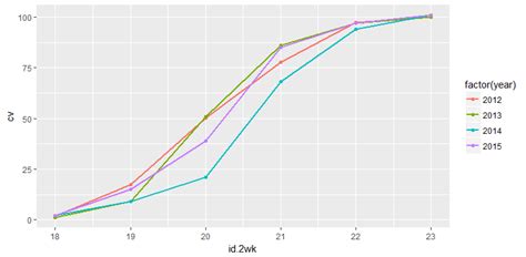 R Cumulative Plot In Ggplot Stack Overflow