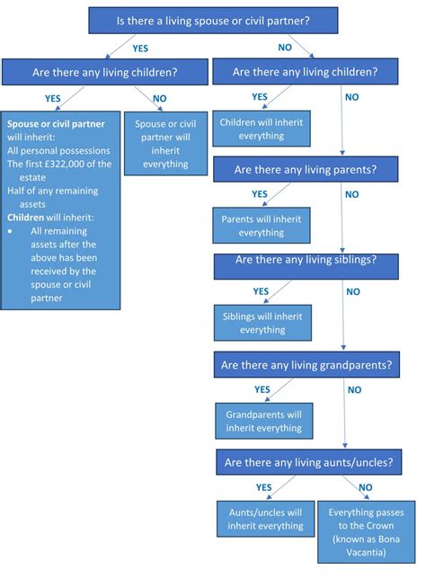 Rules Of Intestacy Make A Will Online