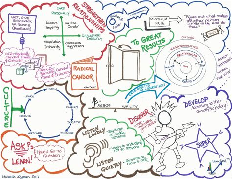 Radical Candor - Lean East