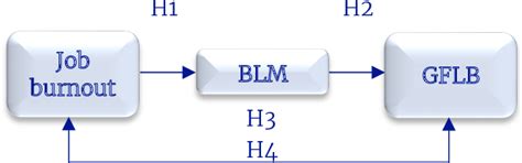 Figure 1 From How Job Burnout Impacts The Goal Focused Leader Behavior