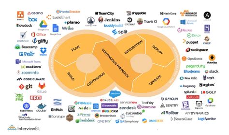 Tech Stack To Build A Saas In 2022