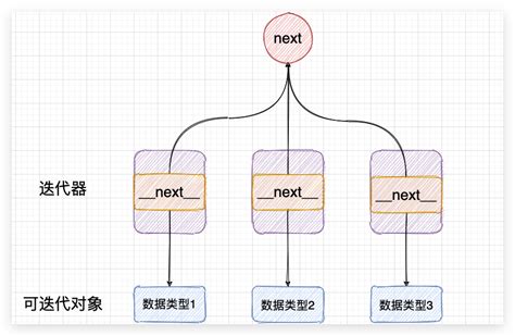 详解Python中迭代器和生成器的原理与使用 python 脚本之家