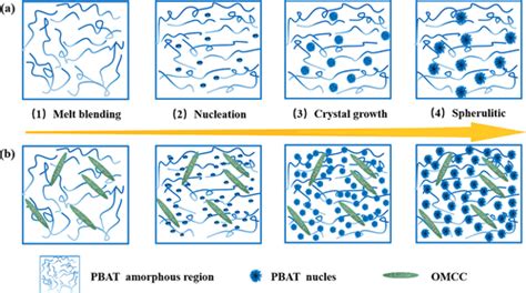 Manipulation Of Crystallization Nucleation And Mechanical Properties Of