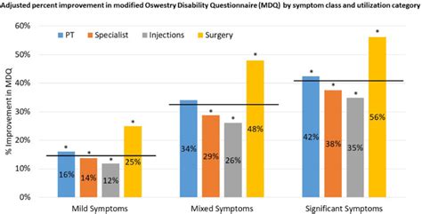 Stratification Of Spine Patients Based On Self Reported Clinical