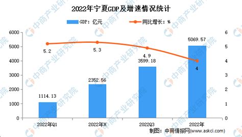 2022年宁夏经济运行情况分析：gdp同比增长4（图） 中商情报网