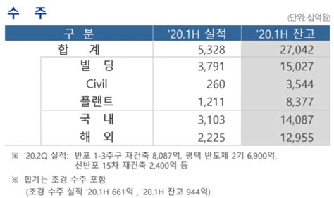 [실적분석] 삼성물산 효자 바이오·건설덕에 선방한 2분기 성적 비즈트리뷴