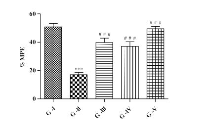 Effect Of Lycopene CoQ10 And Their Combination On Heat Thermal