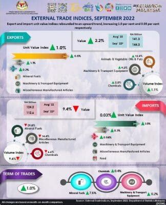 Malaysias Trade Performance Registers Double Digit Growth In Sept