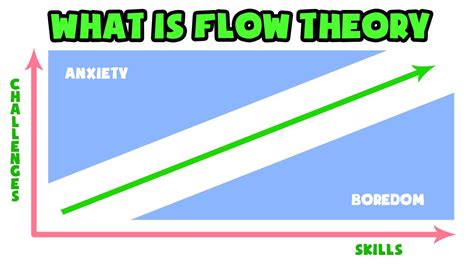 What Is Flow Theory Explained In 2 Min Youtube