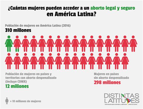 Entre Avances Y Penalizaci N Absoluta Comparativo De La Situaci N Del Aborto En Am Rica Latina