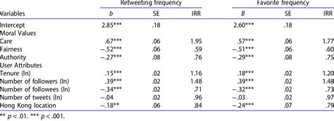 Summary Of Two Negative Binomial Regression Models Download Scientific Diagram