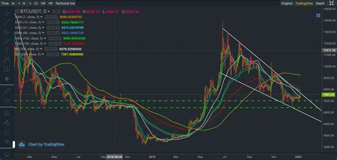 Bitcoin Price Analysis Can Btc Break Channel Resistance