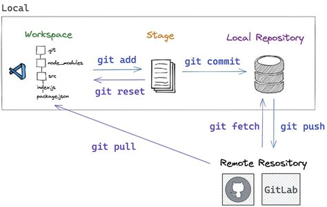 給新手開發者的 Git 指南