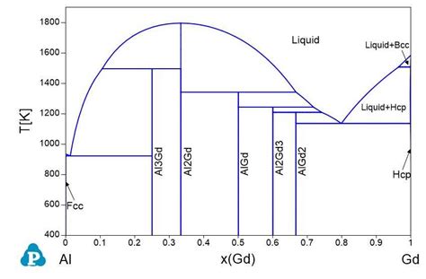 Exploring The Mg Ni Phase Diagram A Journey Into Intermetallic Phases