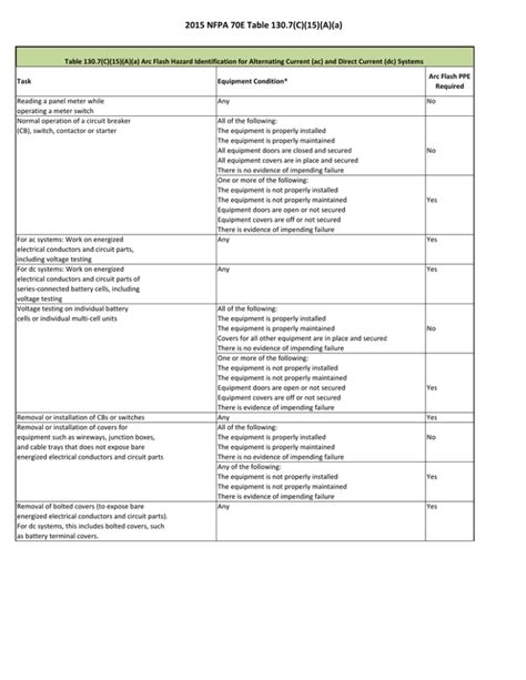 Nfpa 70e Compliance Chart