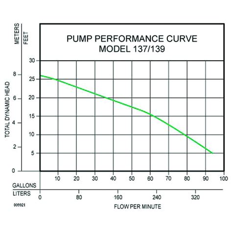 Sump Pump Performance Curve